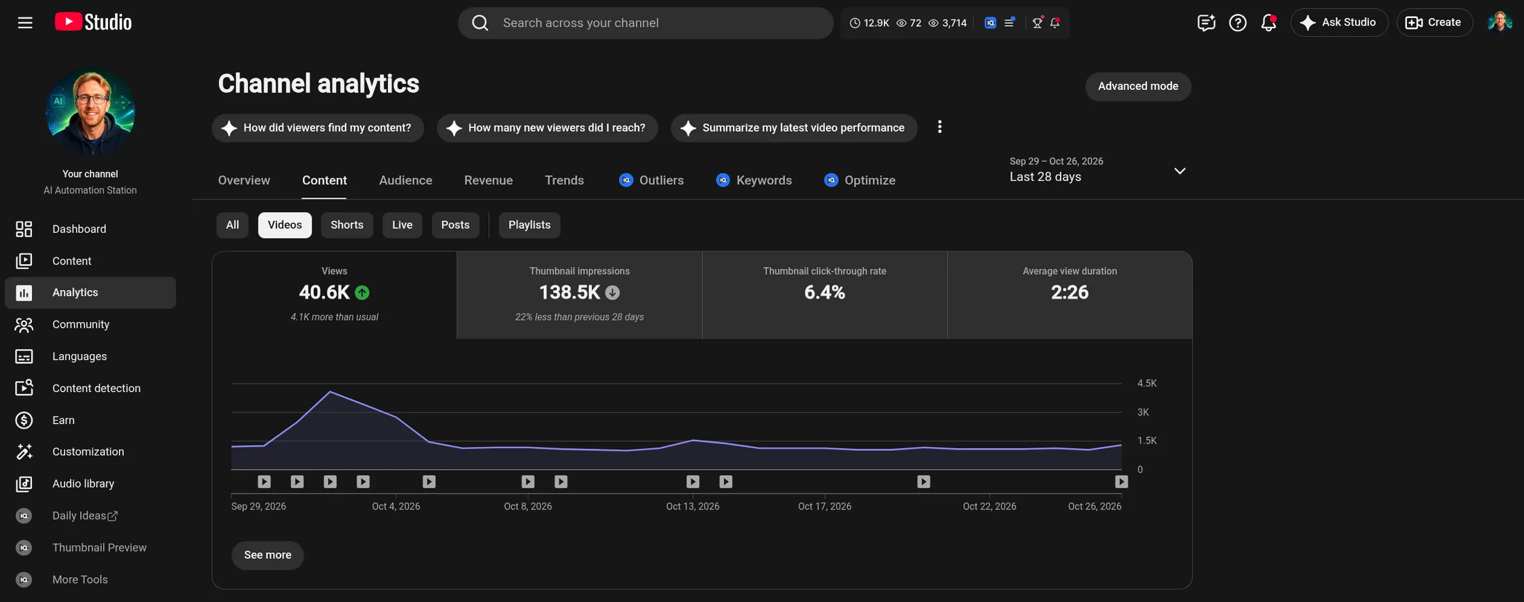 YouTube Studio, long-form videos, last 28 days: 40.6K views, 138.5K thumbnail impressions, 6.4% click-through rate, 2:26 average view duration.